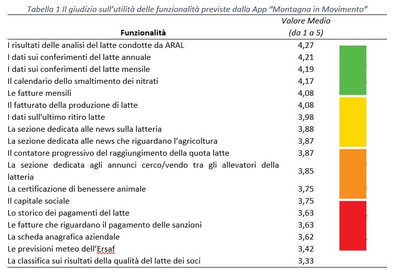 App, la valutazione dei nostri soci: Immagine 1