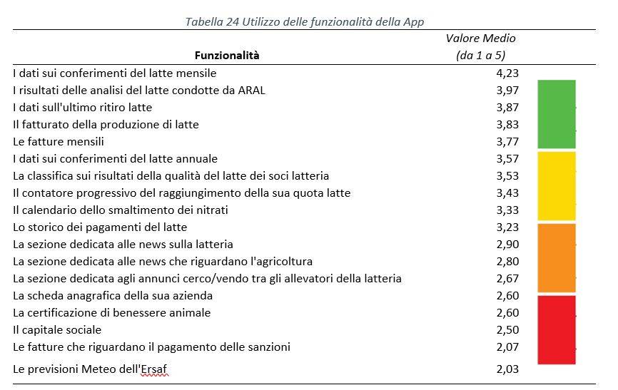 App, la valutazione dei nostri soci: Immagine 2